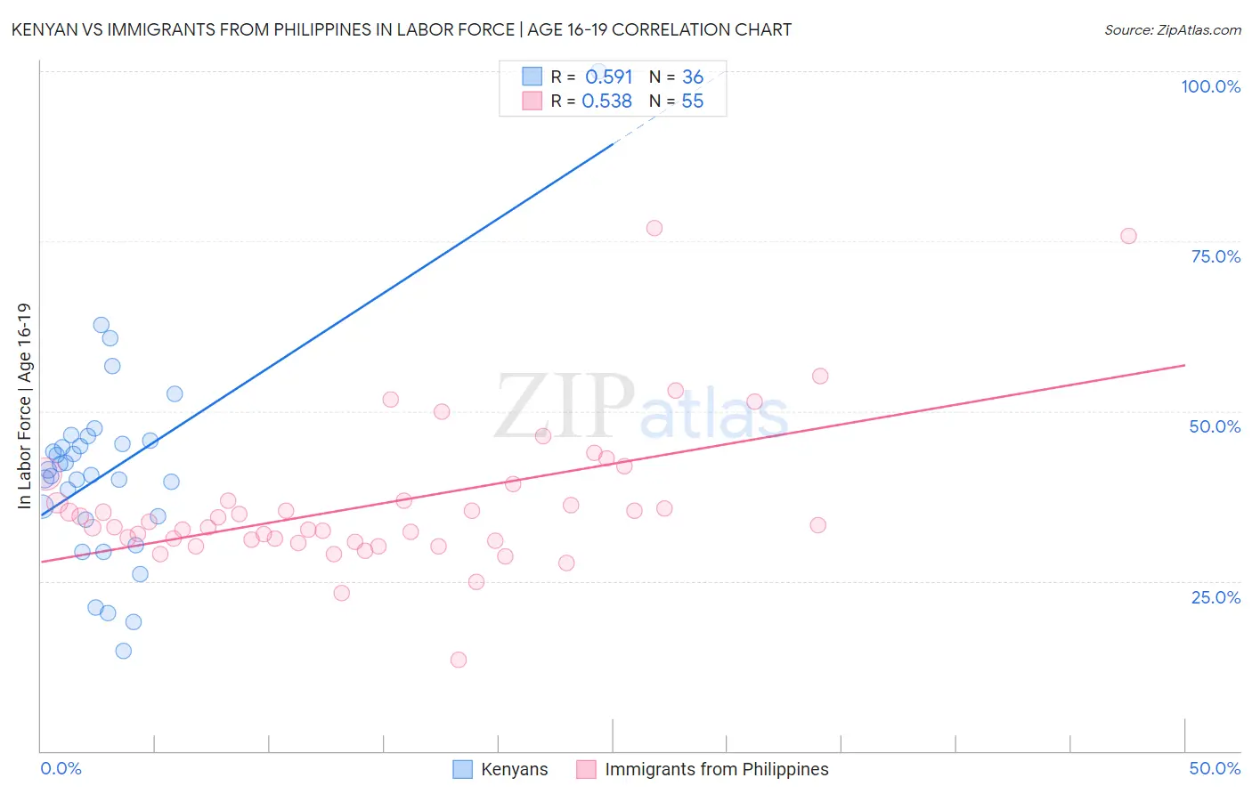 Kenyan vs Immigrants from Philippines In Labor Force | Age 16-19