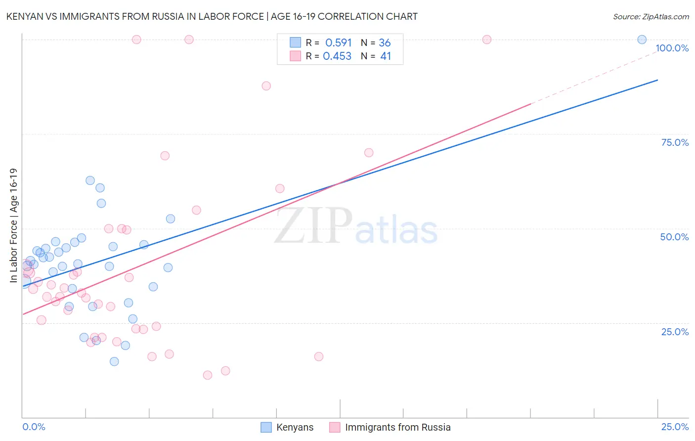 Kenyan vs Immigrants from Russia In Labor Force | Age 16-19