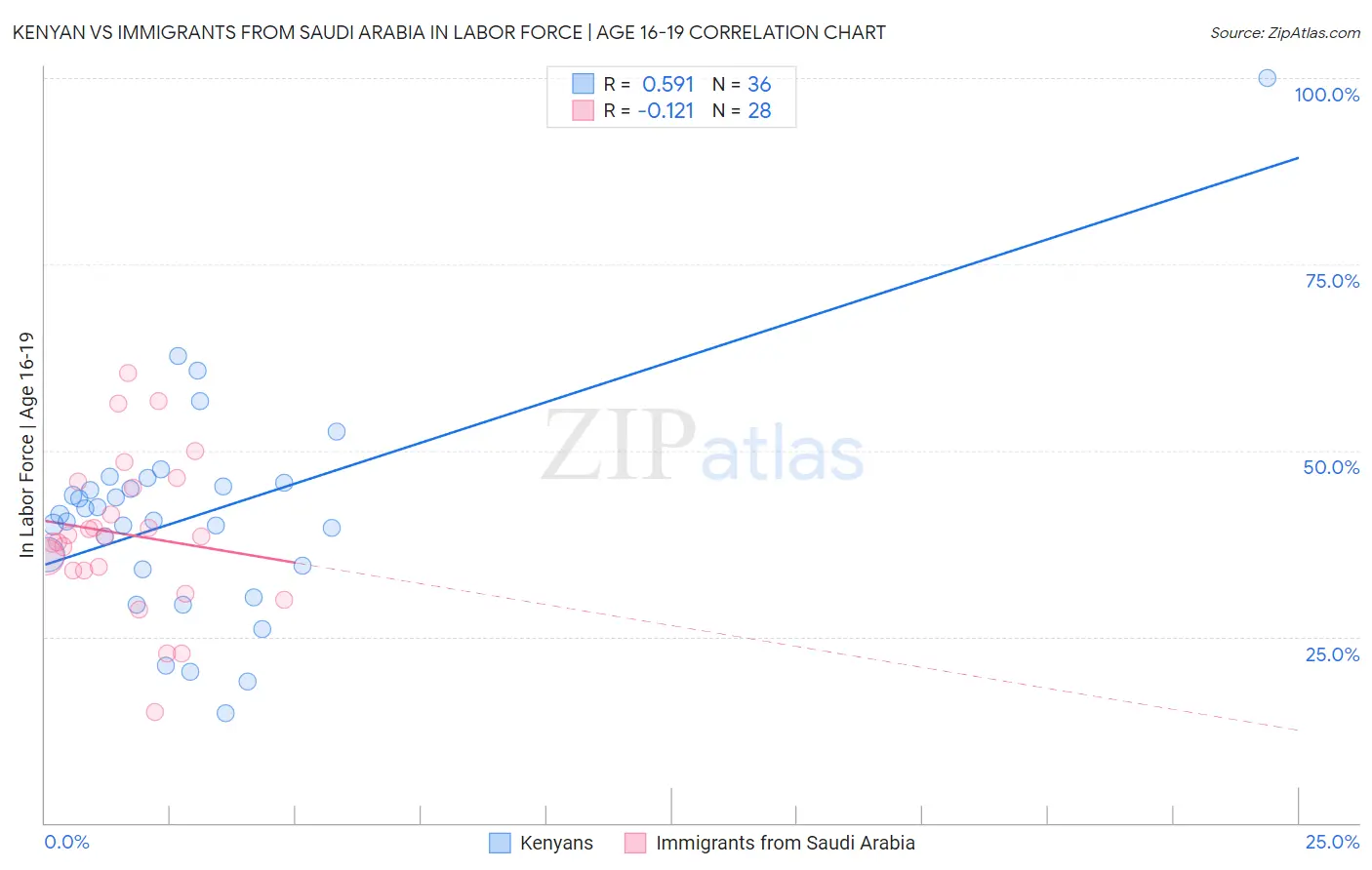 Kenyan vs Immigrants from Saudi Arabia In Labor Force | Age 16-19