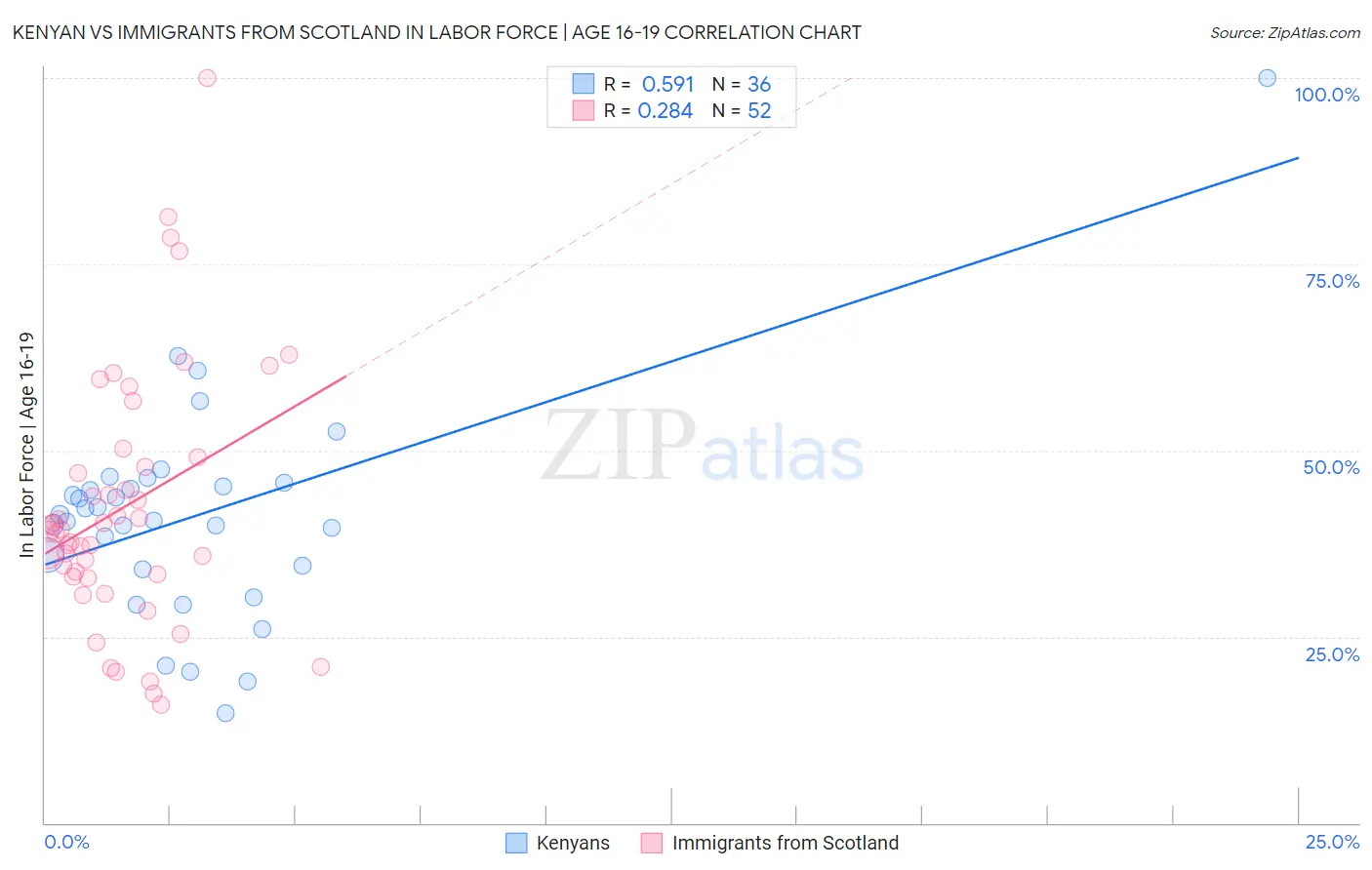 Kenyan vs Immigrants from Scotland In Labor Force | Age 16-19