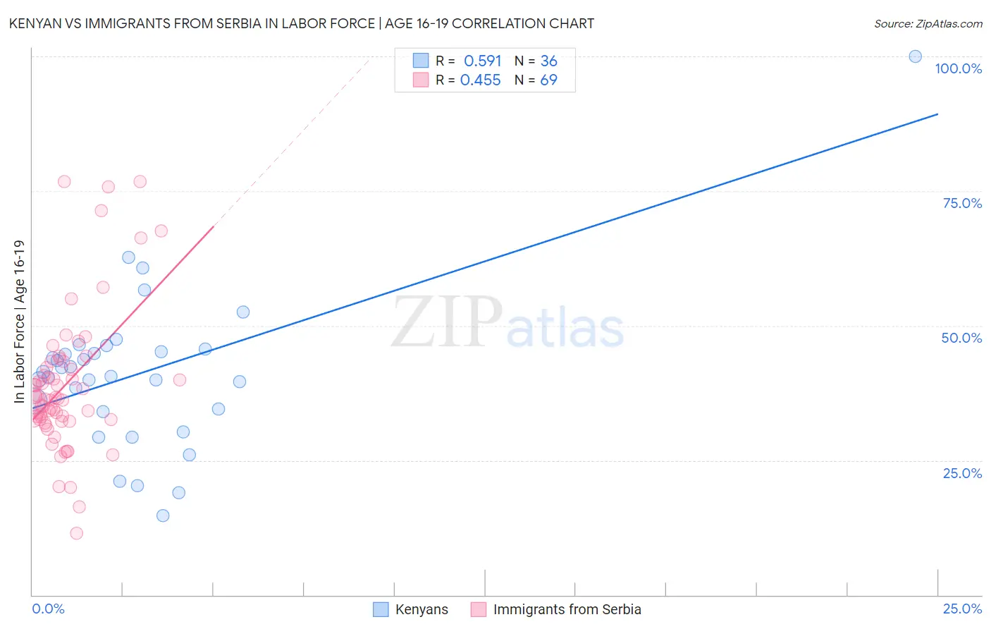 Kenyan vs Immigrants from Serbia In Labor Force | Age 16-19