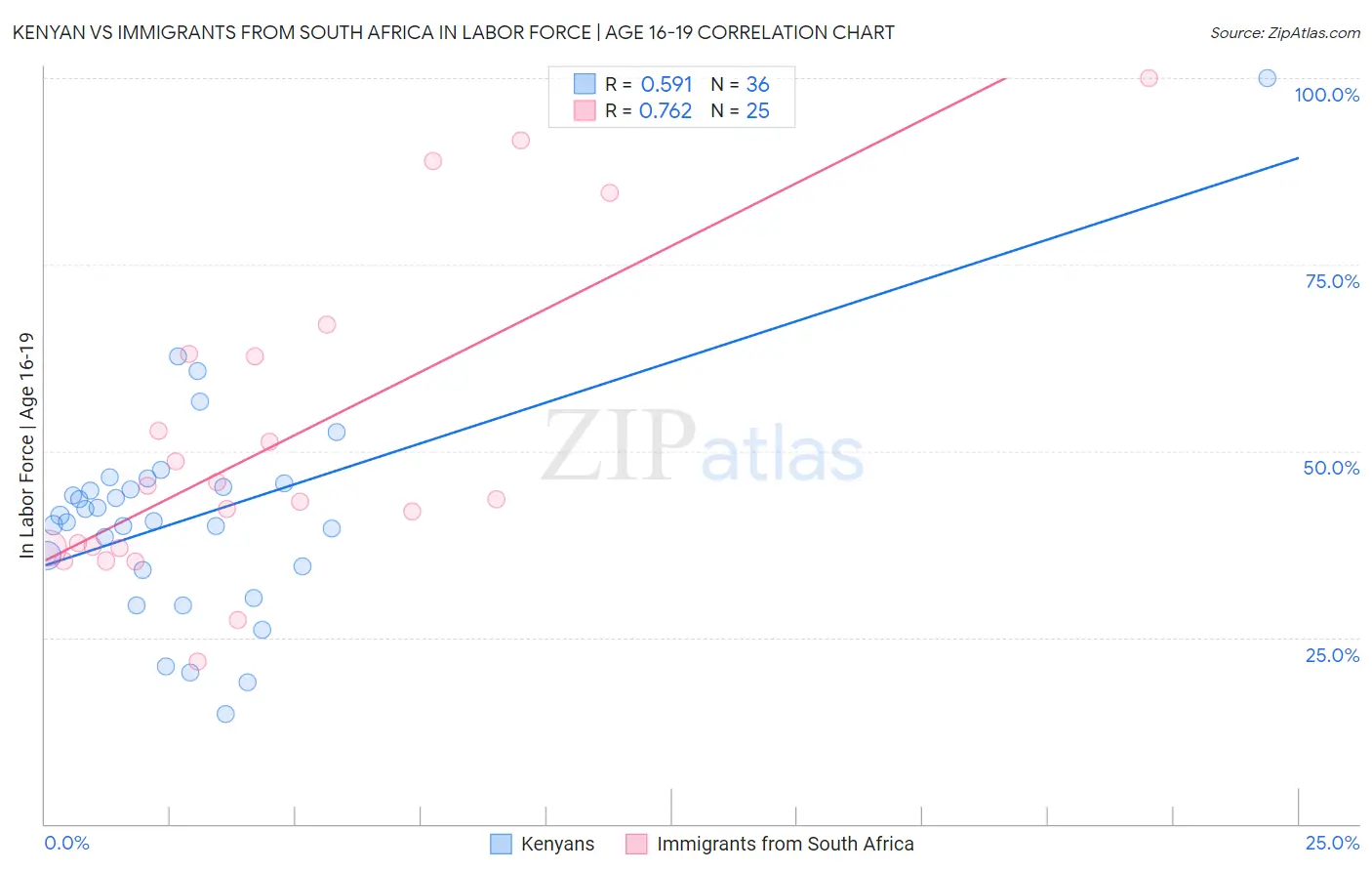 Kenyan vs Immigrants from South Africa In Labor Force | Age 16-19