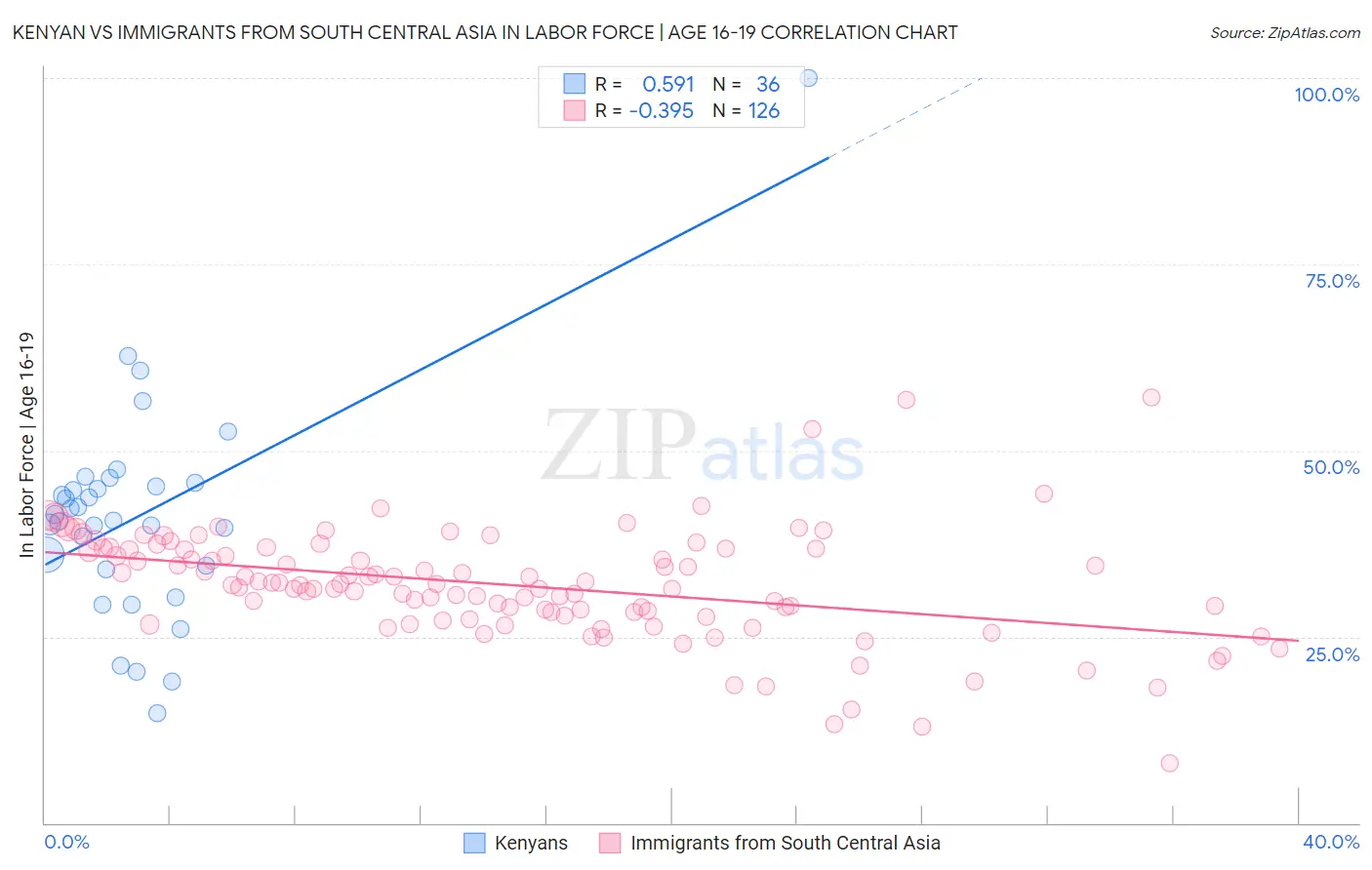 Kenyan vs Immigrants from South Central Asia In Labor Force | Age 16-19