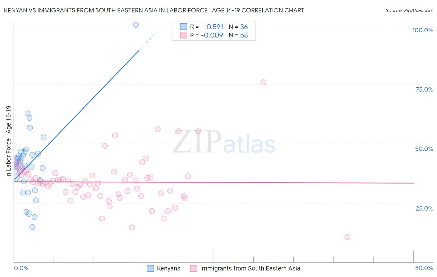 Kenyan vs Immigrants from South Eastern Asia In Labor Force | Age 16-19