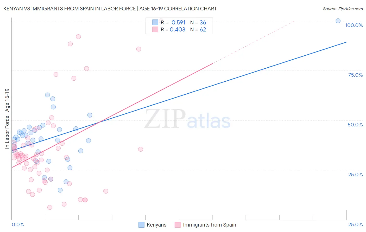 Kenyan vs Immigrants from Spain In Labor Force | Age 16-19