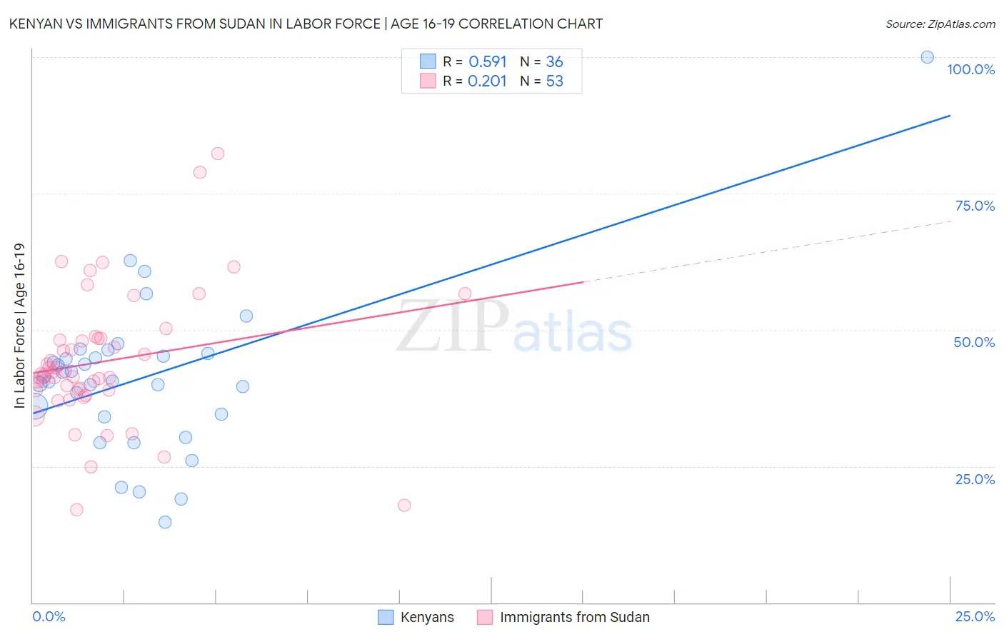 Kenyan vs Immigrants from Sudan In Labor Force | Age 16-19