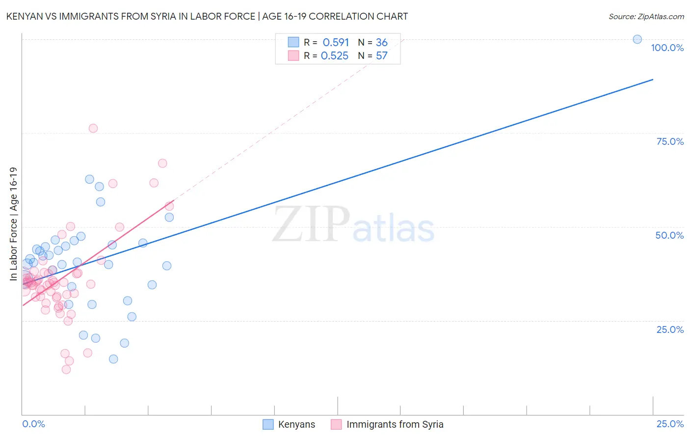 Kenyan vs Immigrants from Syria In Labor Force | Age 16-19
