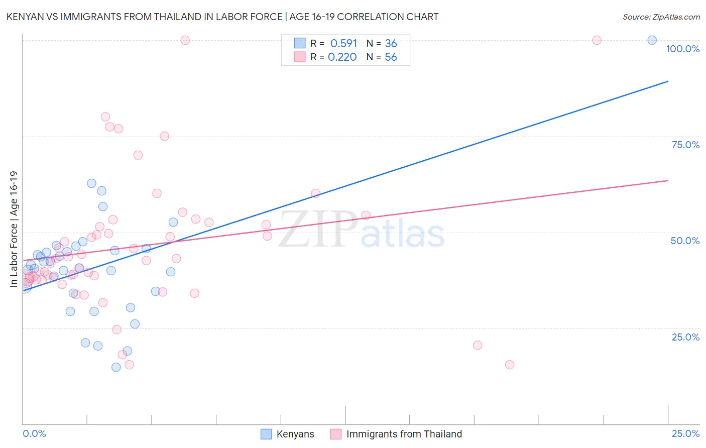 Kenyan vs Immigrants from Thailand In Labor Force | Age 16-19