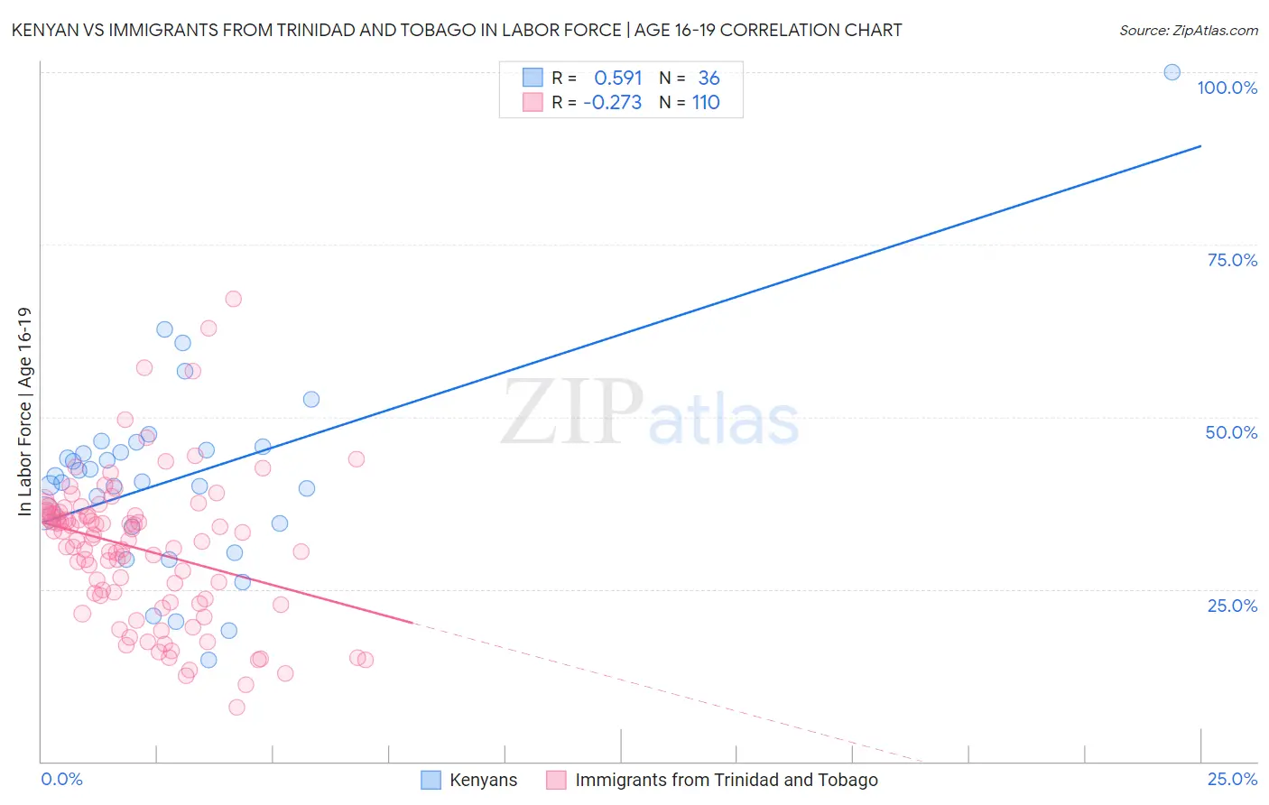 Kenyan vs Immigrants from Trinidad and Tobago In Labor Force | Age 16-19