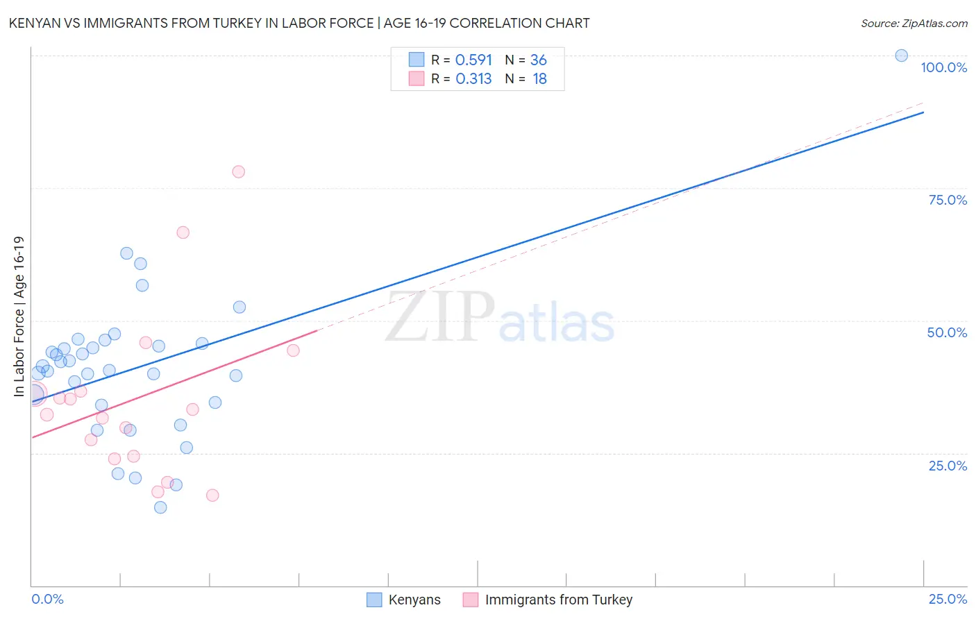 Kenyan vs Immigrants from Turkey In Labor Force | Age 16-19