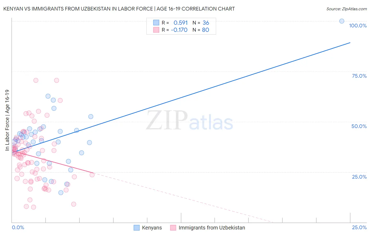 Kenyan vs Immigrants from Uzbekistan In Labor Force | Age 16-19