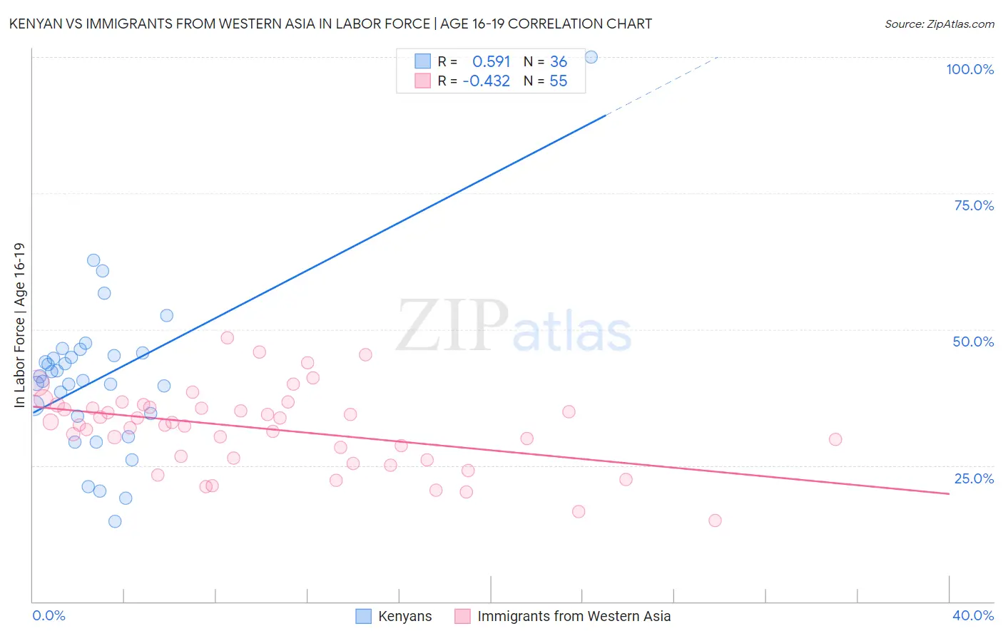Kenyan vs Immigrants from Western Asia In Labor Force | Age 16-19