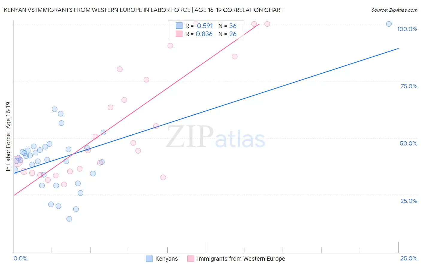 Kenyan vs Immigrants from Western Europe In Labor Force | Age 16-19