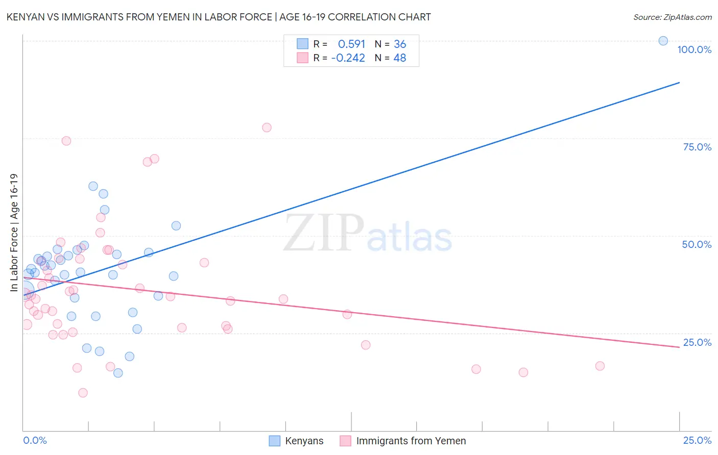 Kenyan vs Immigrants from Yemen In Labor Force | Age 16-19