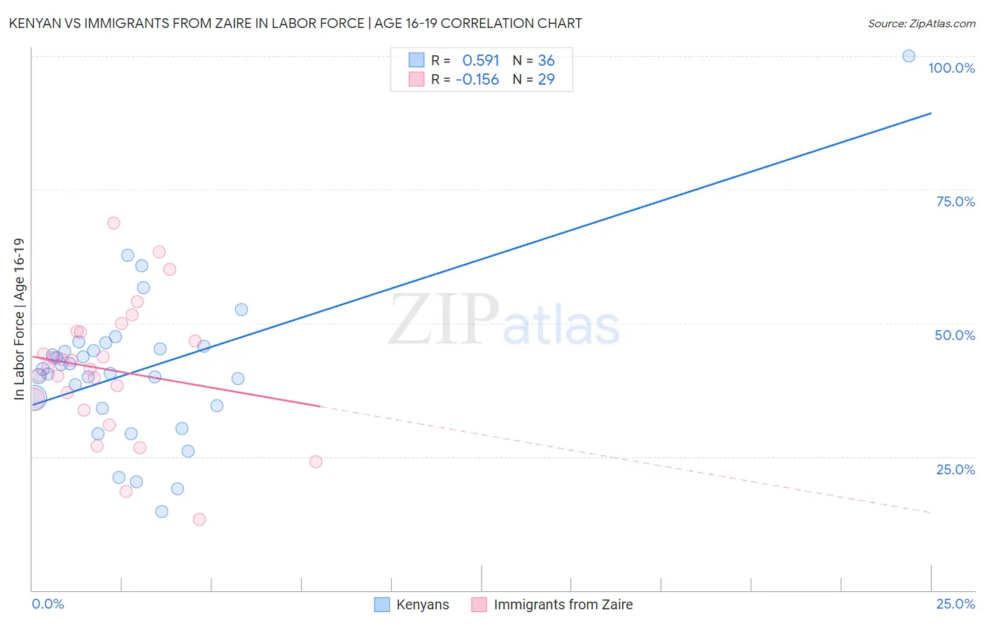 Kenyan vs Immigrants from Zaire In Labor Force | Age 16-19