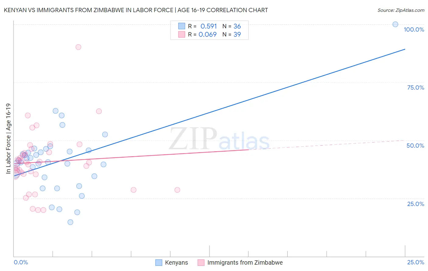 Kenyan vs Immigrants from Zimbabwe In Labor Force | Age 16-19