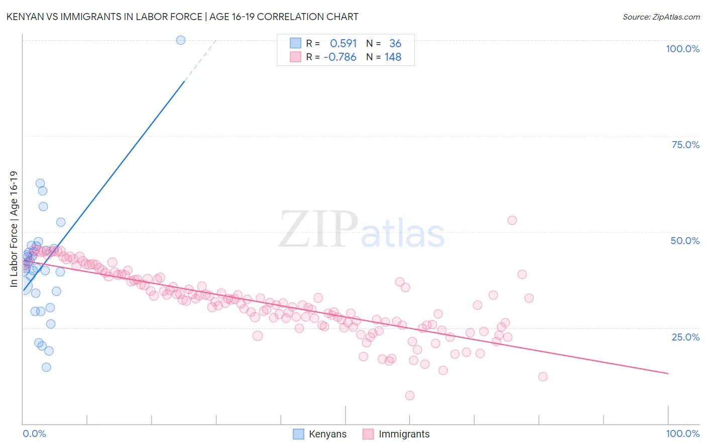 Kenyan vs Immigrants In Labor Force | Age 16-19