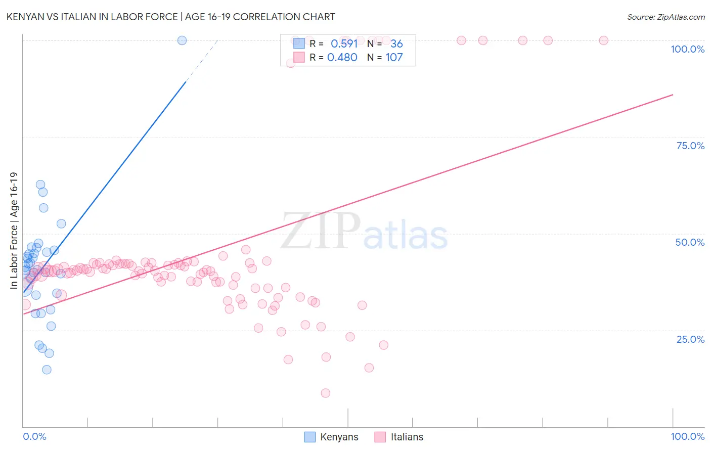Kenyan vs Italian In Labor Force | Age 16-19