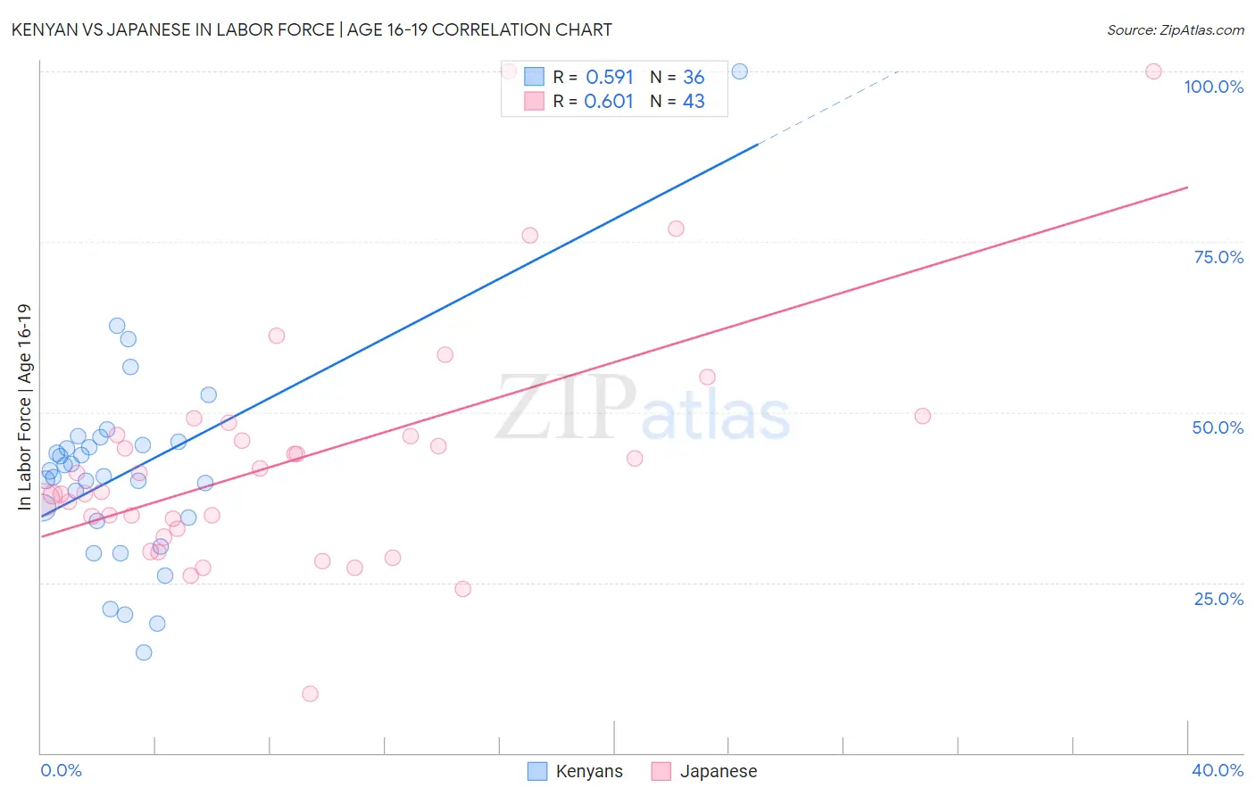 Kenyan vs Japanese In Labor Force | Age 16-19