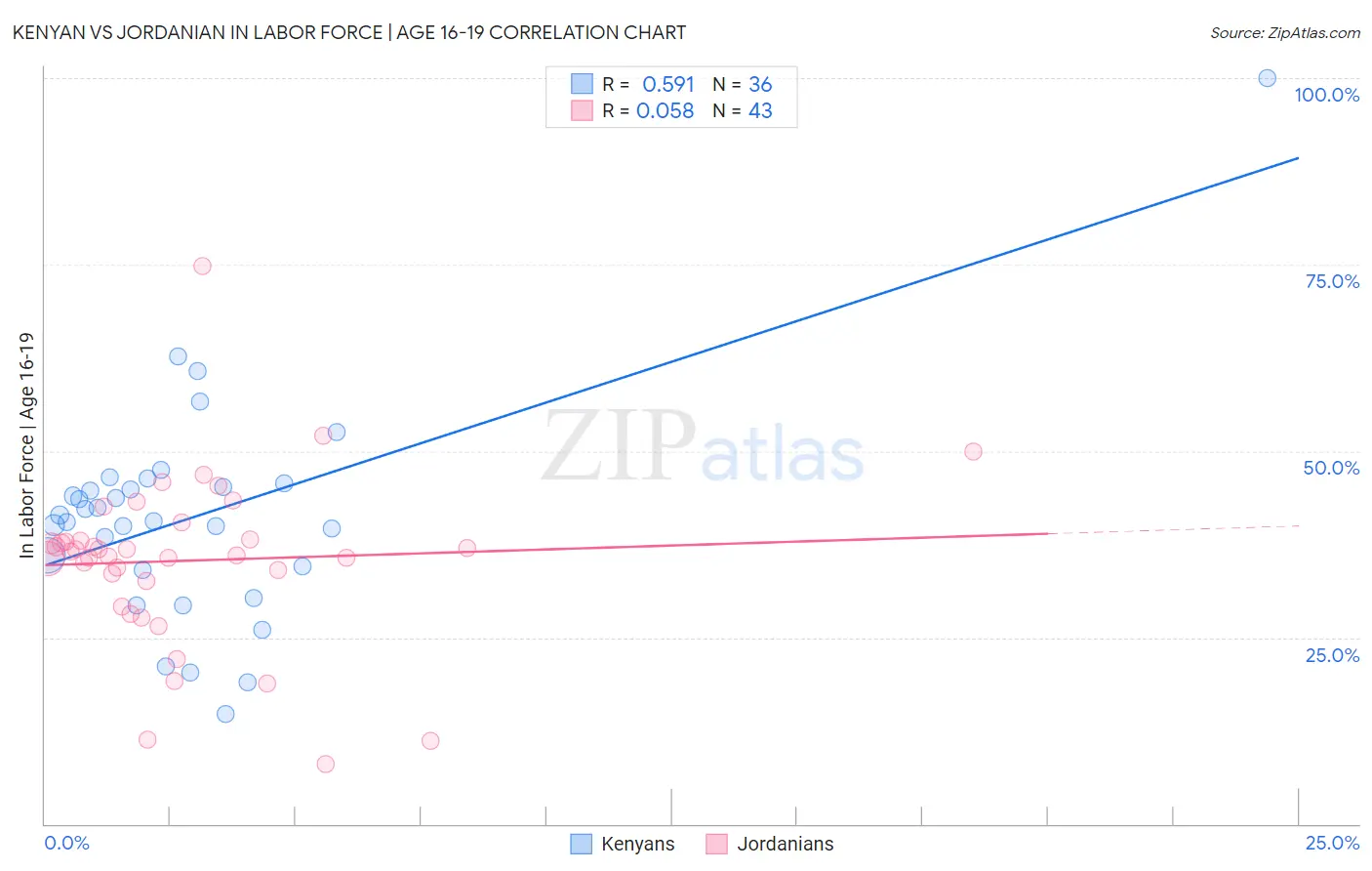 Kenyan vs Jordanian In Labor Force | Age 16-19