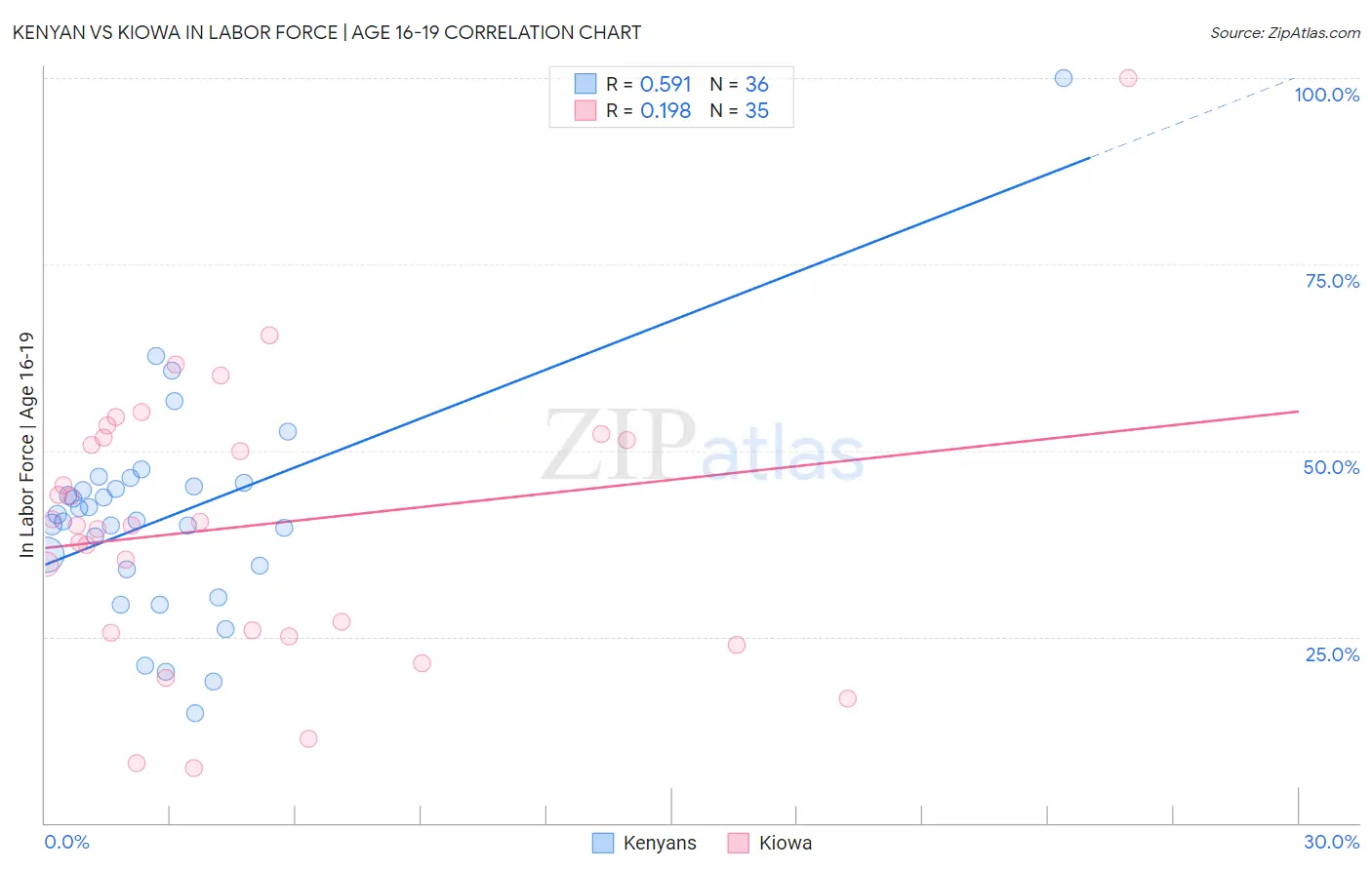 Kenyan vs Kiowa In Labor Force | Age 16-19