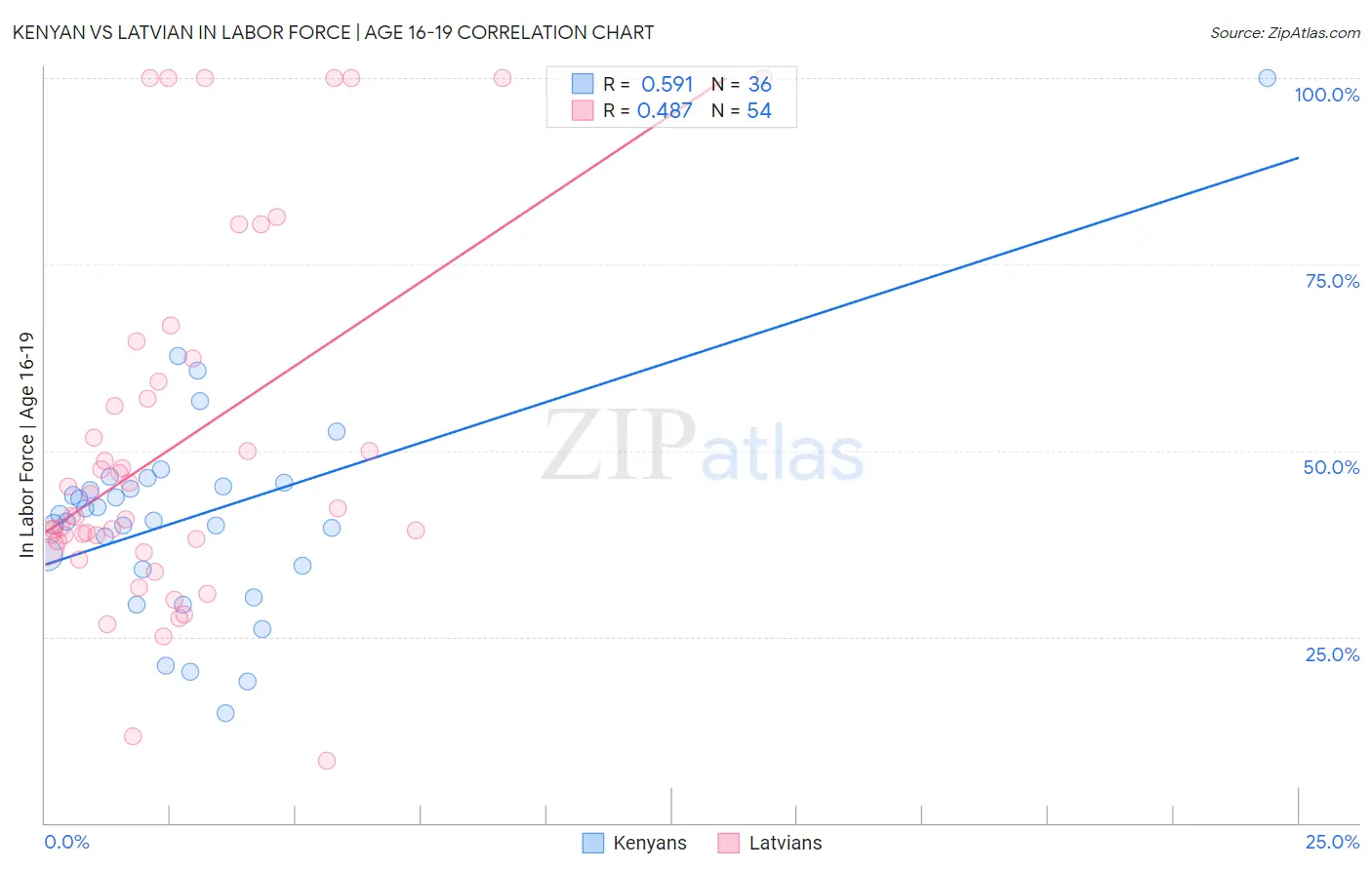 Kenyan vs Latvian In Labor Force | Age 16-19