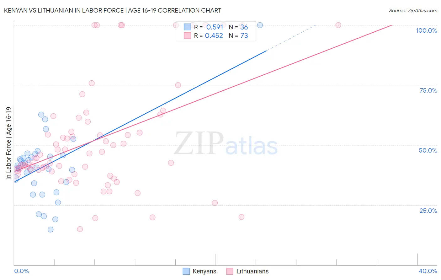 Kenyan vs Lithuanian In Labor Force | Age 16-19