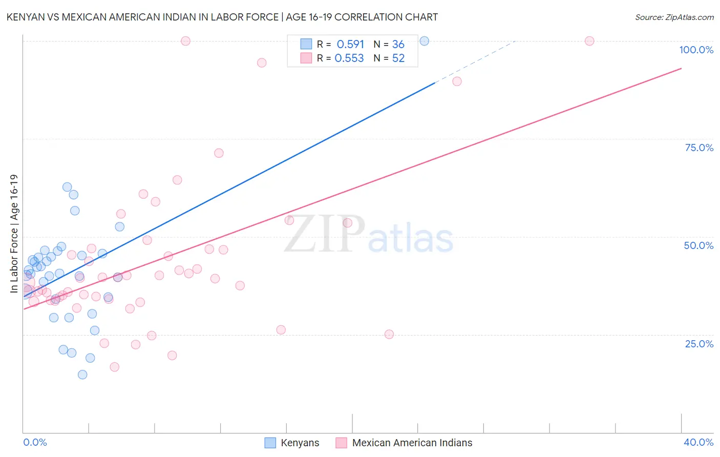 Kenyan vs Mexican American Indian In Labor Force | Age 16-19