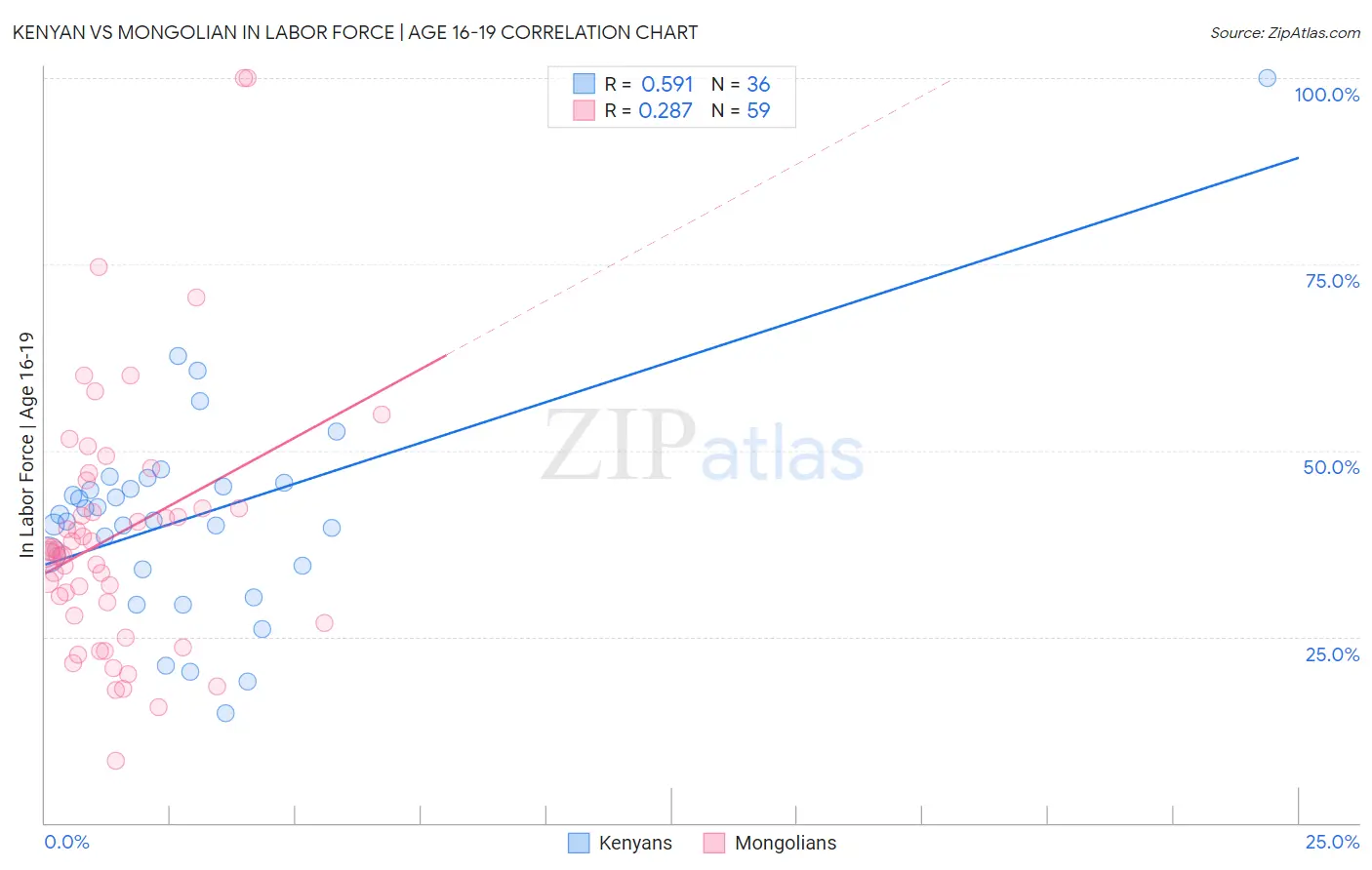 Kenyan vs Mongolian In Labor Force | Age 16-19