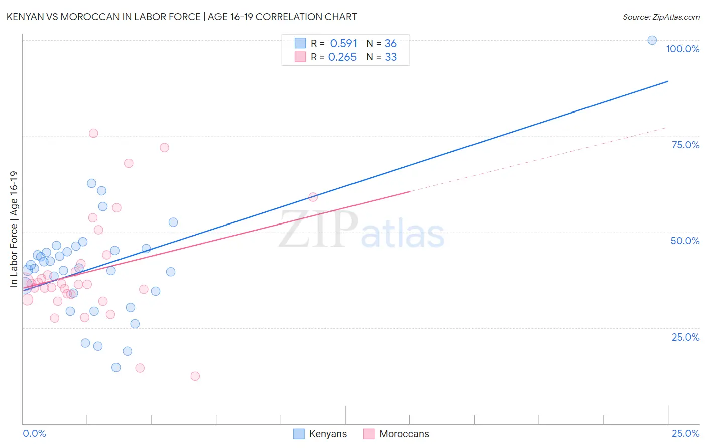 Kenyan vs Moroccan In Labor Force | Age 16-19