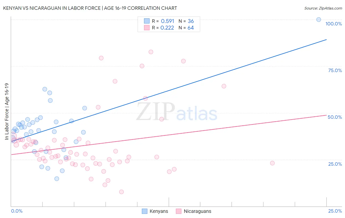 Kenyan vs Nicaraguan In Labor Force | Age 16-19