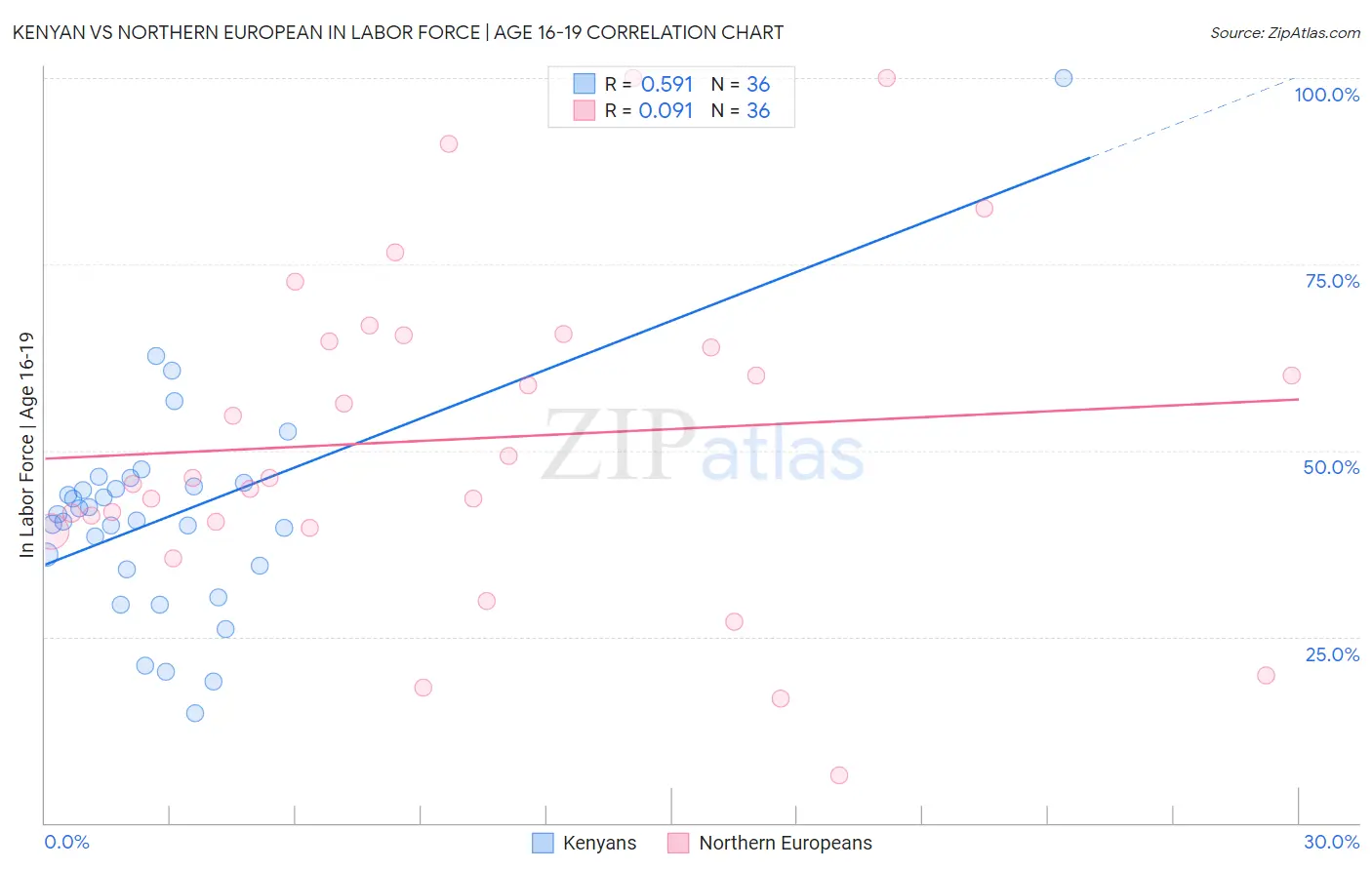 Kenyan vs Northern European In Labor Force | Age 16-19