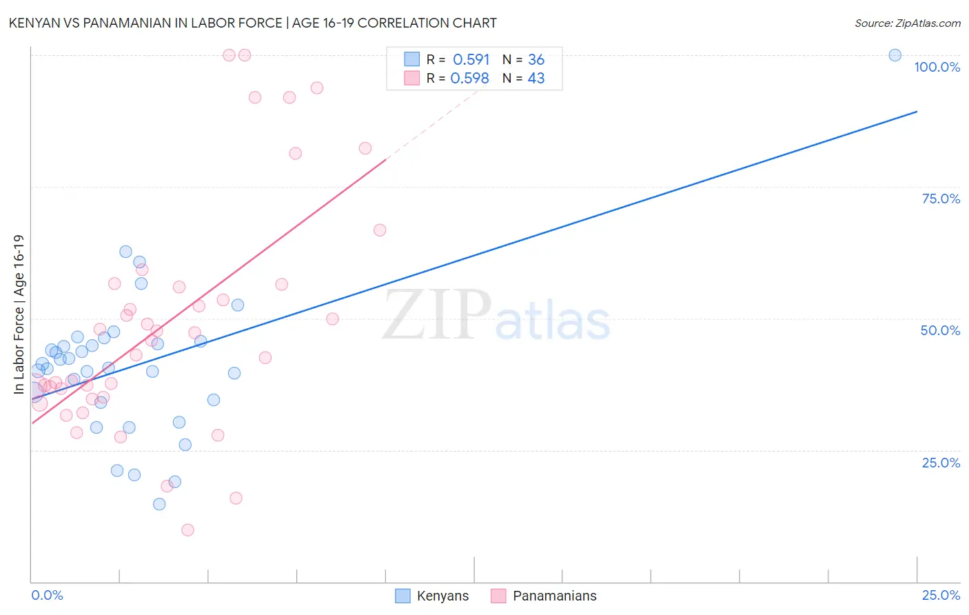 Kenyan vs Panamanian In Labor Force | Age 16-19