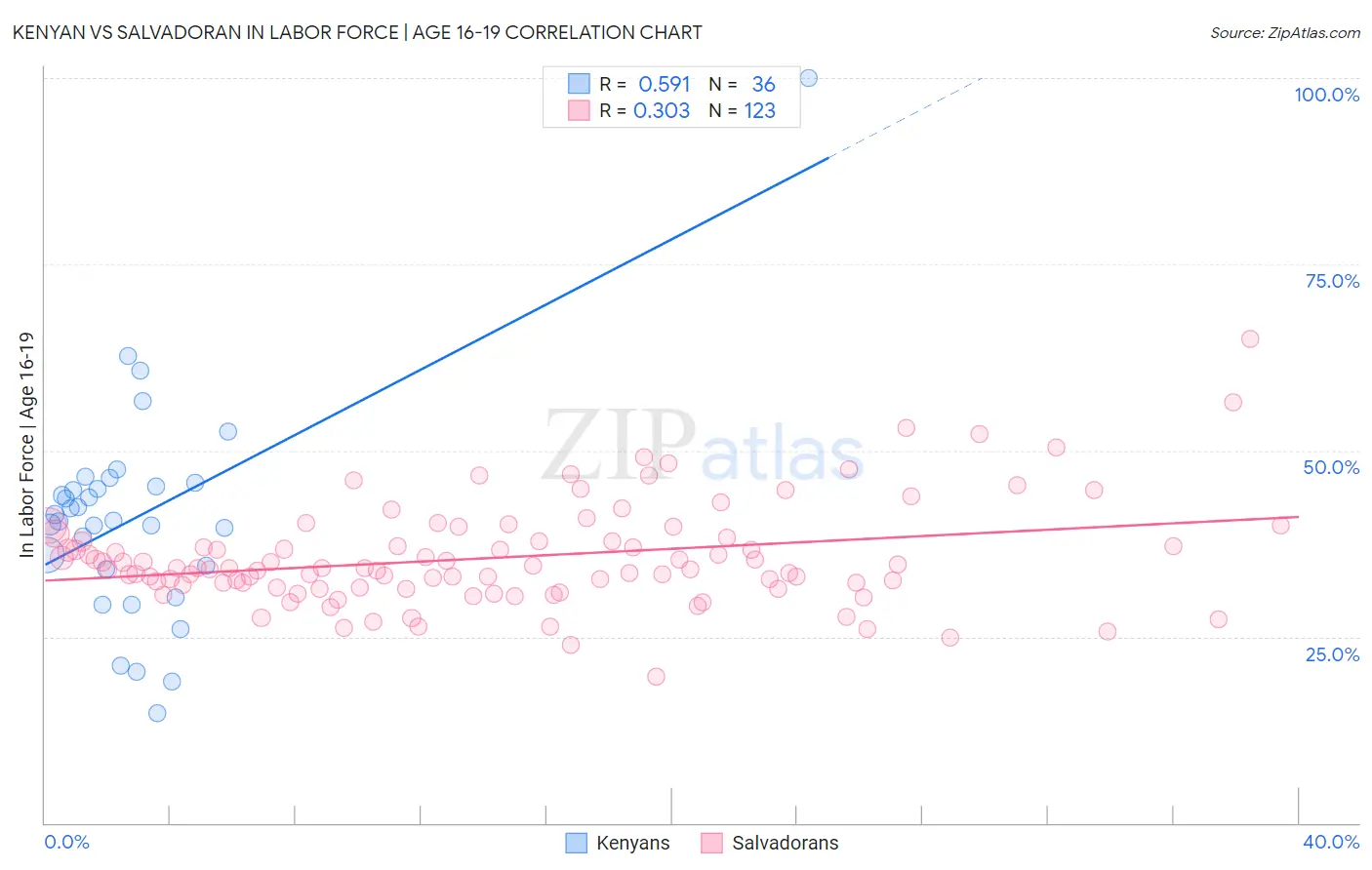 Kenyan vs Salvadoran In Labor Force | Age 16-19