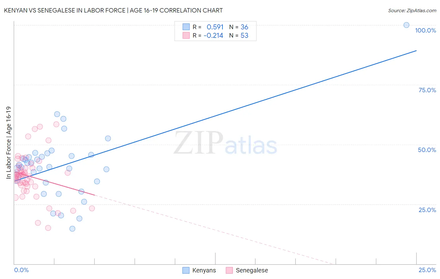 Kenyan vs Senegalese In Labor Force | Age 16-19