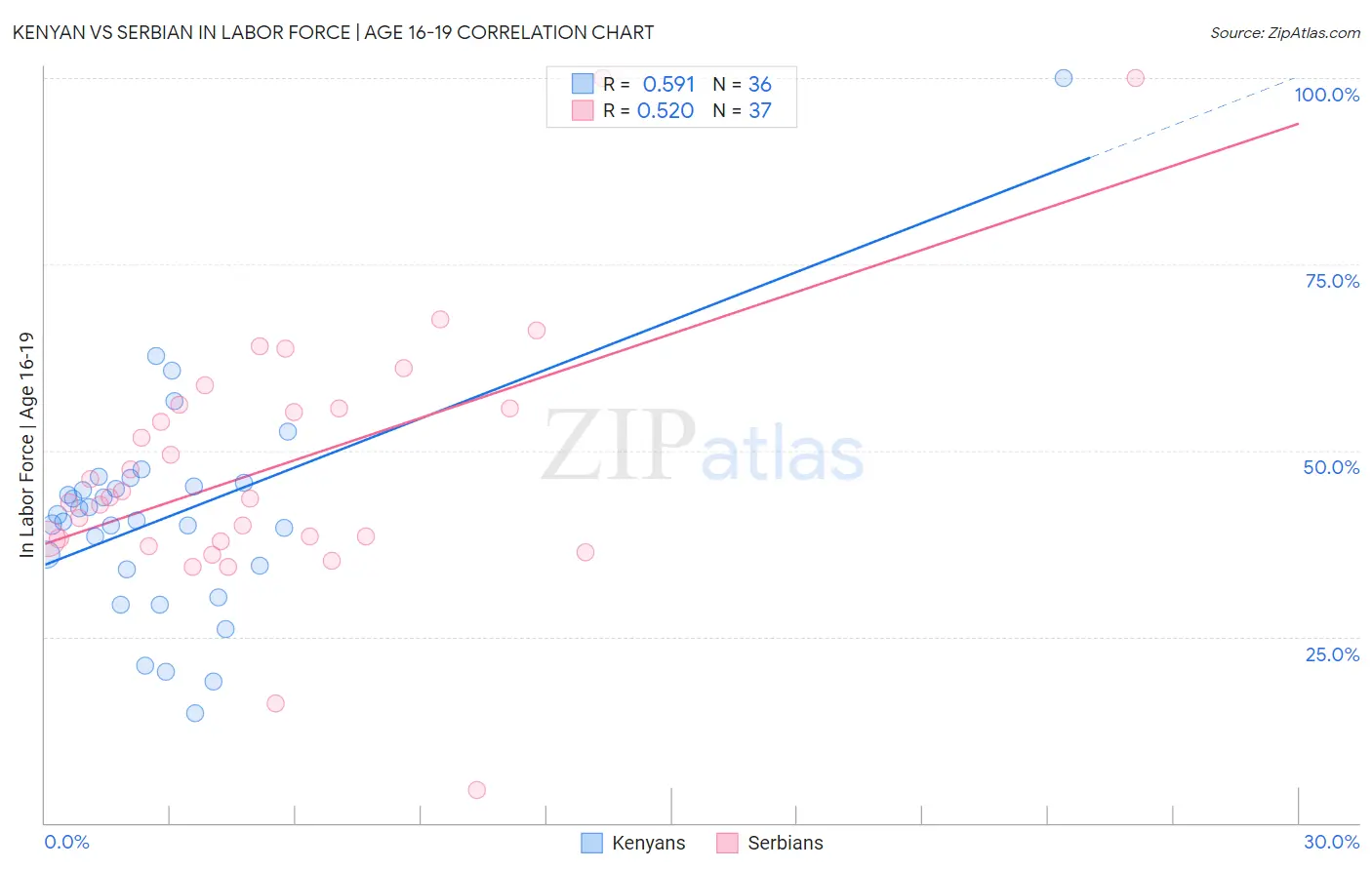 Kenyan vs Serbian In Labor Force | Age 16-19