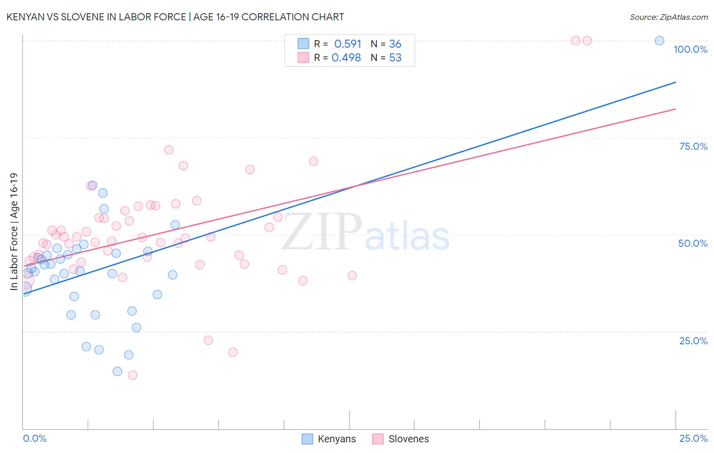 Kenyan vs Slovene In Labor Force | Age 16-19