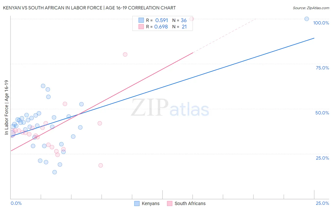 Kenyan vs South African In Labor Force | Age 16-19