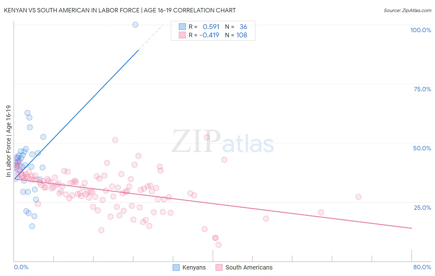 Kenyan vs South American In Labor Force | Age 16-19