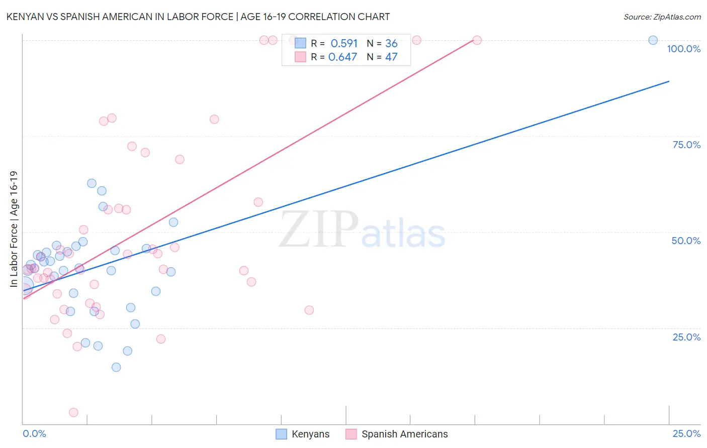 Kenyan vs Spanish American In Labor Force | Age 16-19