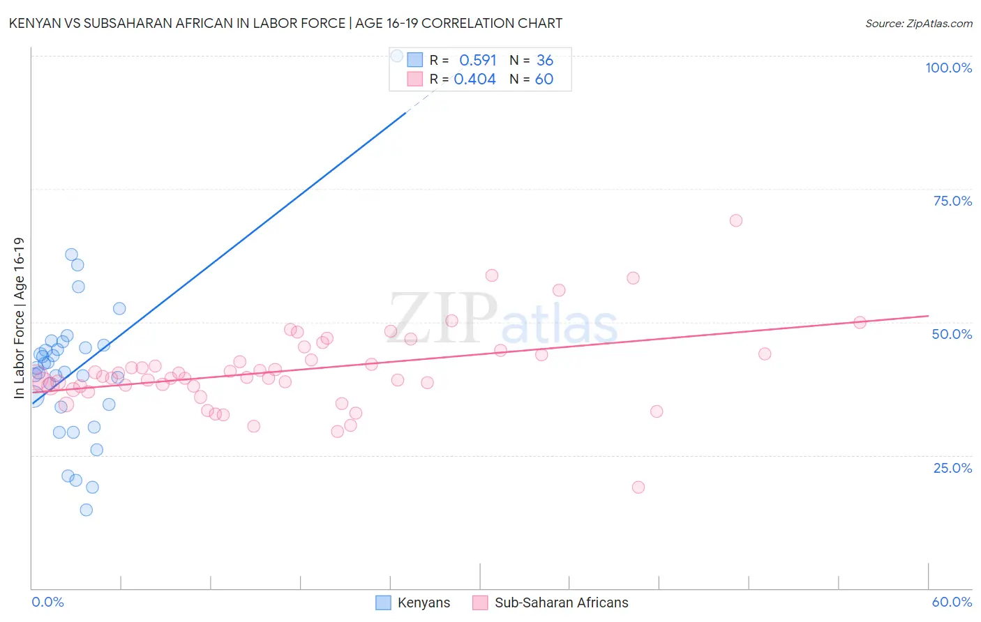 Kenyan vs Subsaharan African In Labor Force | Age 16-19