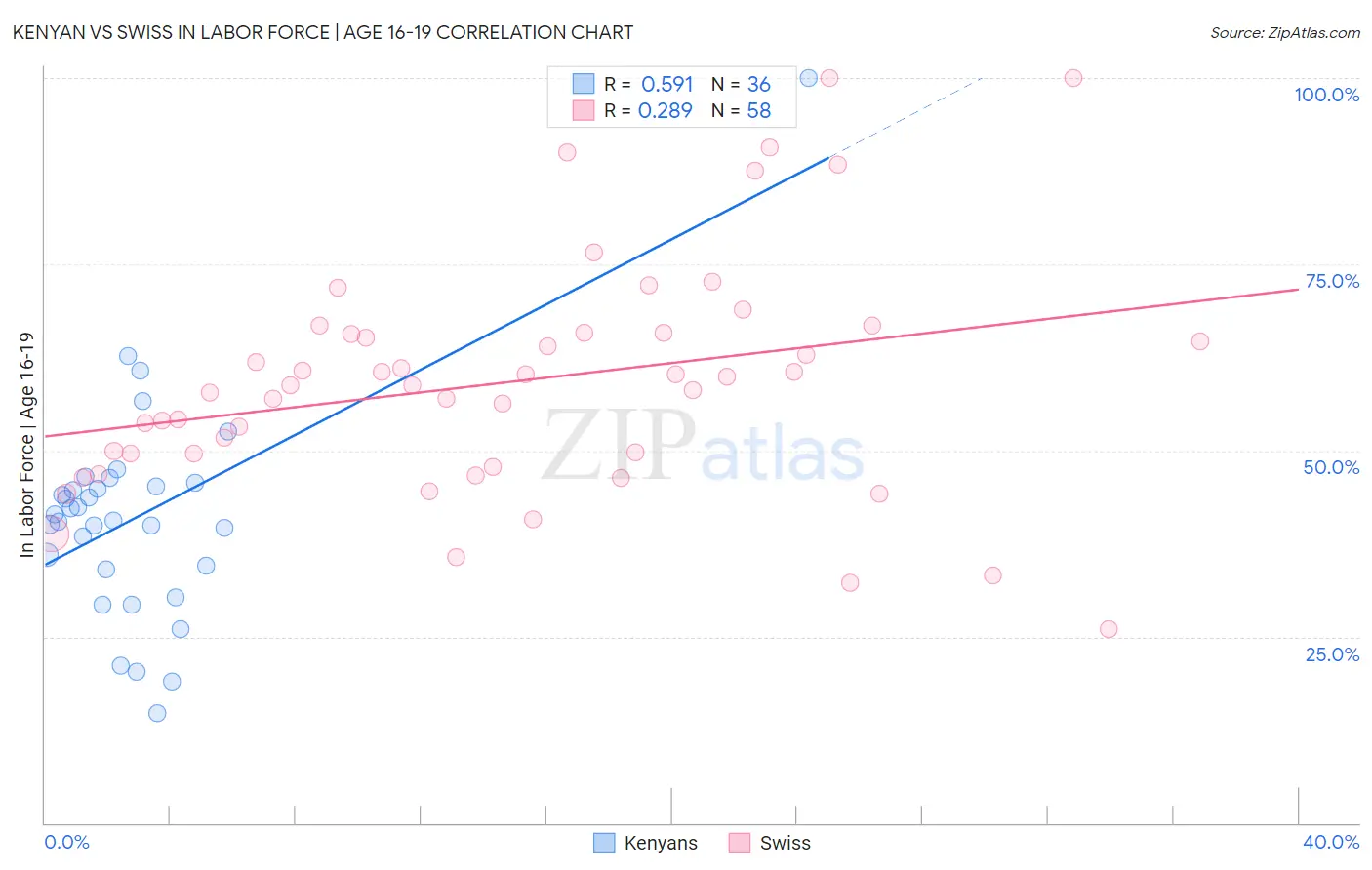 Kenyan vs Swiss In Labor Force | Age 16-19