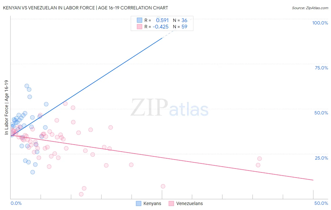 Kenyan vs Venezuelan In Labor Force | Age 16-19
