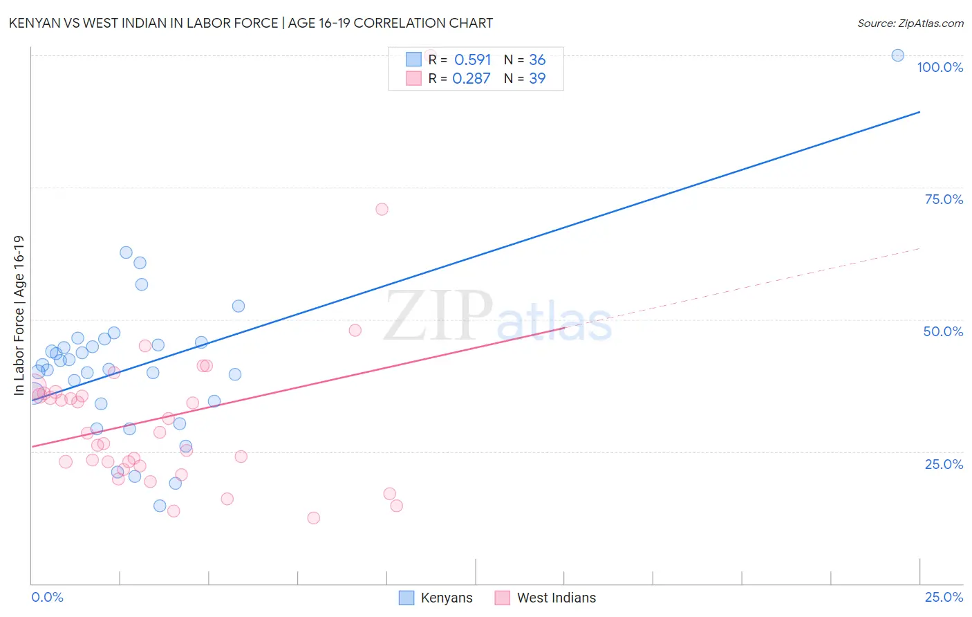 Kenyan vs West Indian In Labor Force | Age 16-19