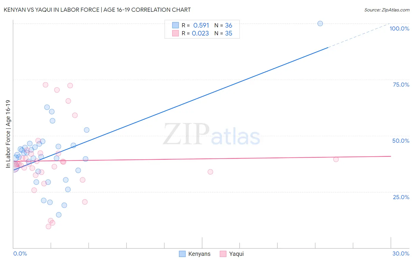 Kenyan vs Yaqui In Labor Force | Age 16-19