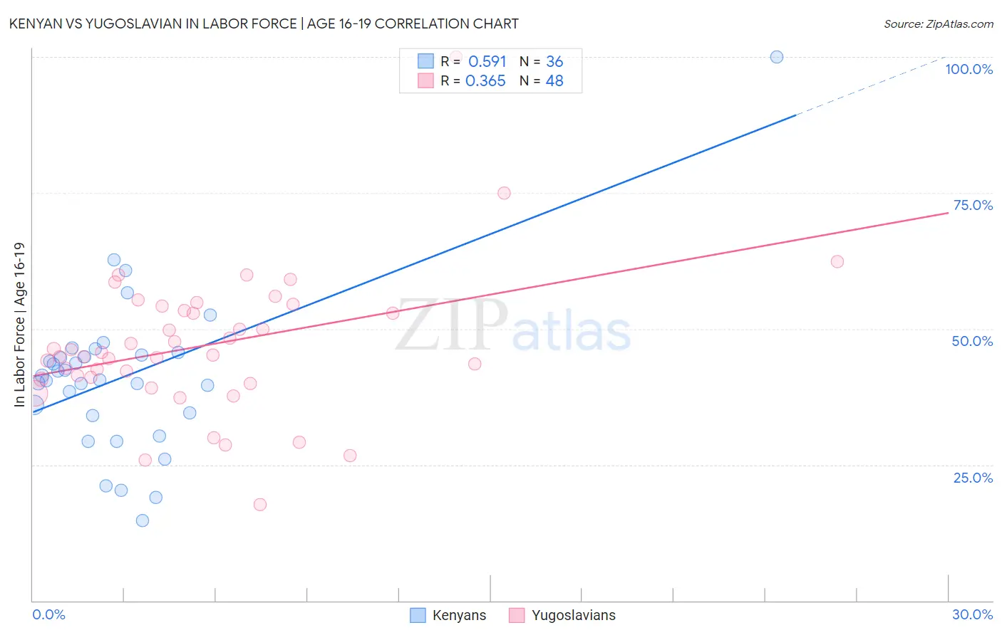 Kenyan vs Yugoslavian In Labor Force | Age 16-19