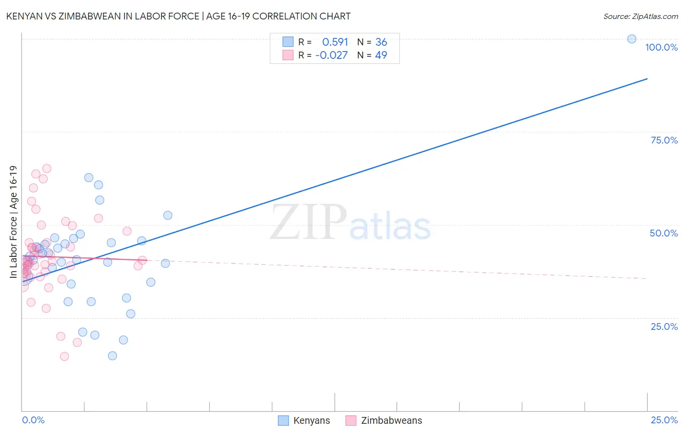 Kenyan vs Zimbabwean In Labor Force | Age 16-19