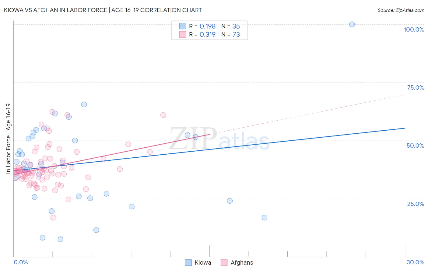 Kiowa vs Afghan In Labor Force | Age 16-19