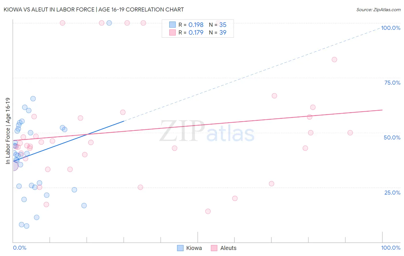 Kiowa vs Aleut In Labor Force | Age 16-19
