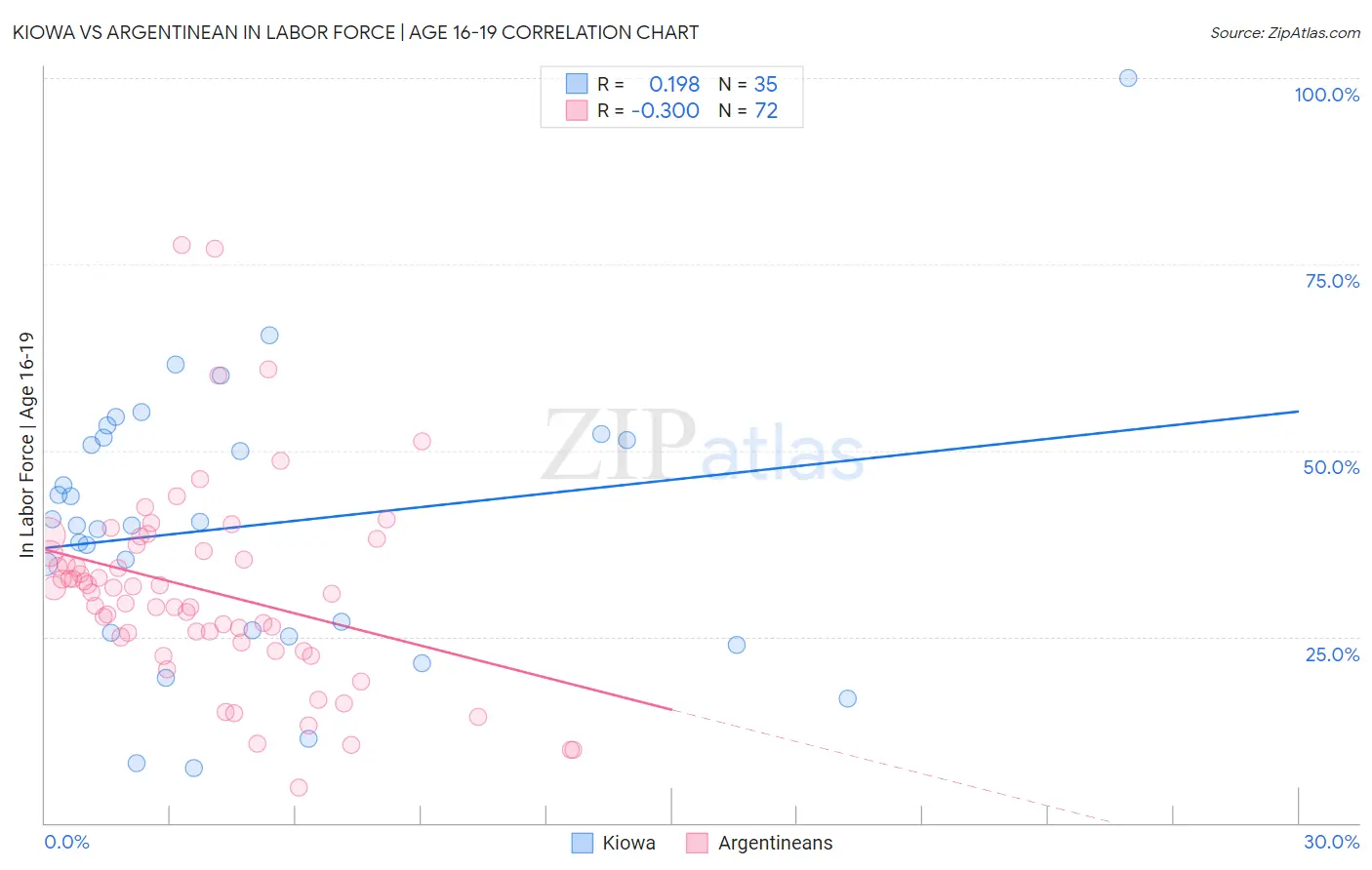Kiowa vs Argentinean In Labor Force | Age 16-19